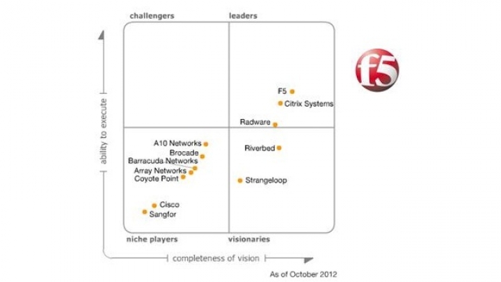 F5 Networks en el cuadrante m gico de Gartner CompuChannel